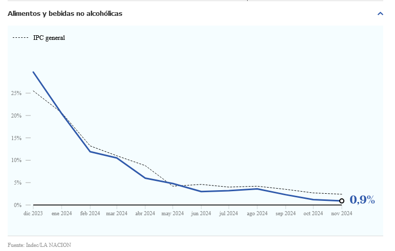 Molti preferivano gli argentini incapaci di mettere insieme pranzo e cena con il cibo che aumentava del 25% al mese.
Questi "molti" sono solitamente comunisti, adepti di quella disciplina derivata dal druidismo che conoscete come Economia Neomelodica.

Gli Argentini hanno capito.