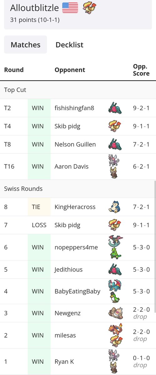 Alloutblitzle's tweet image. I got 1st/240 in Late Night 228 w/ 🐥💤

The list feels very clean overall the only card I really want is the 2nd Rotom

Bird is always BDIF 🐥😌