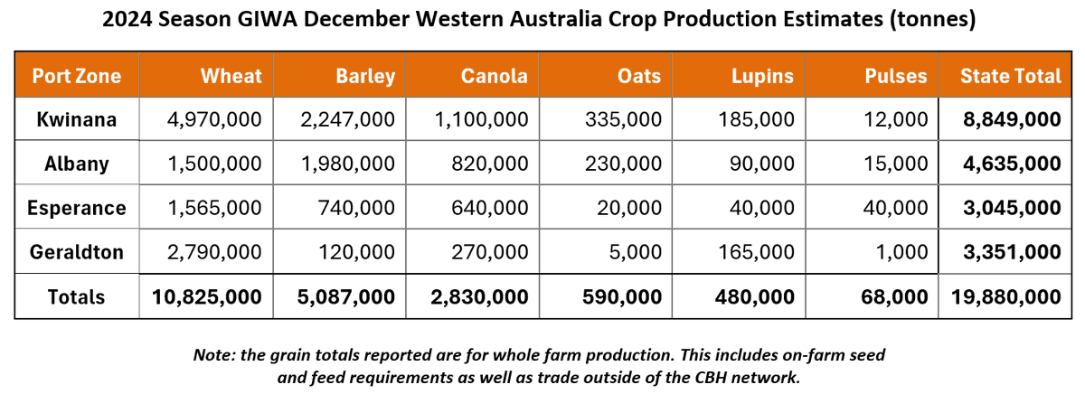 The December GIWA Crop Report is out now!

Lack of stress fuelling the higher-than-expected grain yields

Read the full report here 👇
giwa.org.au/wa-crop-report…

<a href="/cbhgroup/">CBH Group</a> <a href="/GrainGrowersLtd/">GrainGrowers</a> <a href="/GGA_WA/">Grower Group Alliance</a> <a href="/BungeWA/">Bunge</a> <a href="/DPIRDbroadacre/">DPIRD Broadacre - WA Grains & Livestock</a> <a href="/farmweekly/">Farm Weekly</a> <a href="/Countryman1885/">Countryman</a> <a href="/ABCRural/">ABC Rural</a>