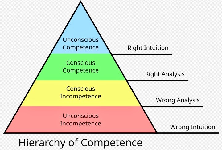 ¿Vosotros sabíais que el máximo nivel de aprendizaje que se puede alcanzar es la competencia inconsciente?