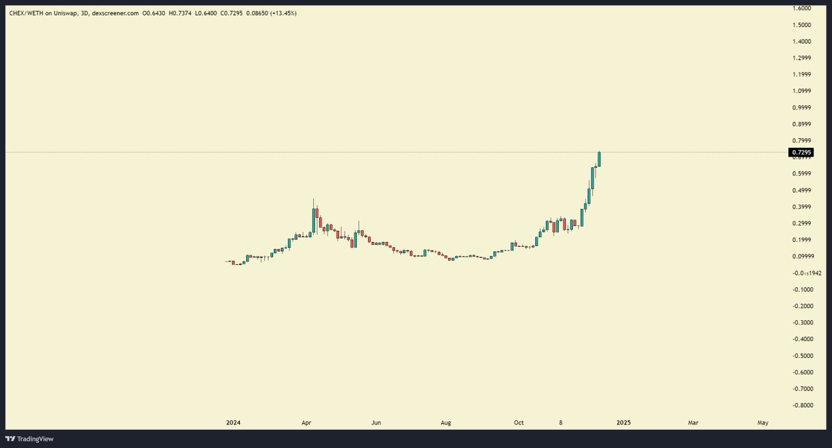 CryptoLimbo_'s tweet image. A C C E L E R A T I O N

$CHEX