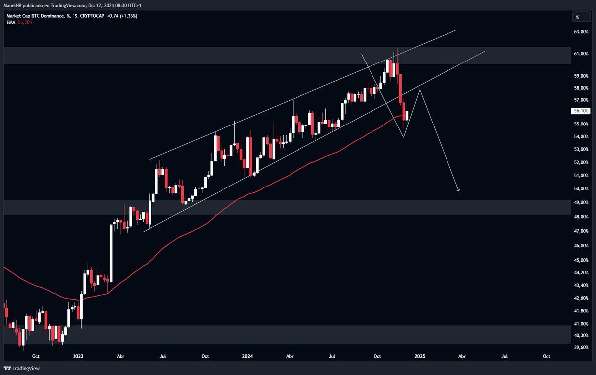 ManelRedPill's tweet photo. #Bitcoin Dominance
Todo funciona igual, el mercado crypto no es diferente, solo que es más volátil. Ya tenemos el cambio de tendencia confirmado, te vas a perder esta Altseason? Explique ayer todos los motivos en el grupo Vip con gráficos el porque va a seguir subiendo todo🫡 https://t.co/IYB36VcYNn