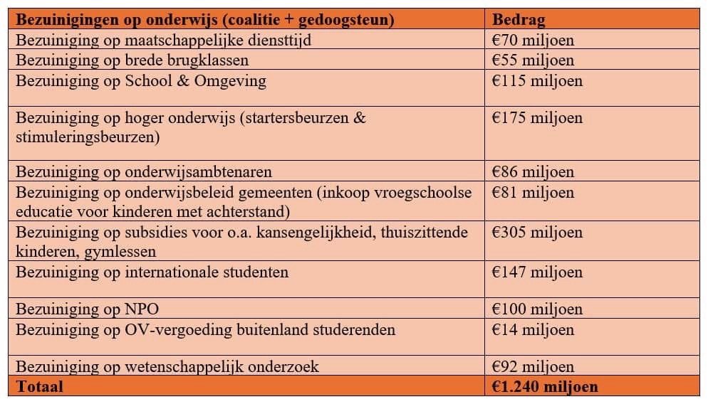 After last night, it's quite certain Dutch education will be hit with €1.24 billion in cuts.

For universities, this includes:
- A cut in funding programs for Early Career Researchers (hey, that's me)
- A general cut in Uni funding
- A big blow for international students