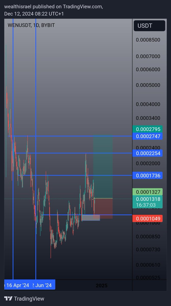 shifuwealth's tweet photo. SWING OPPORTUNITIES:

We may have to re-visit some old charts from the past month, that's already been playing out and hop on for a re-entry.

▪︎ #Notcoin ✅️ 
▪︎ #Wen $WEN
▪︎ #COQinu ✅️

Note: Every Lev/Futures trade shared can always be taken & traded on Spots as well.

🪙 Trade responsibly on the Bybit Exchange for sweet benefits.

https://t.co/p1Dj3rViAb

Risk not more than 1-3% of your capital on a trade📈📉📊