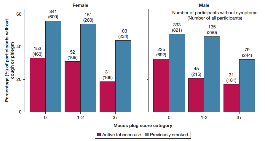 Frits Franssen (@fritsfranssen) on Twitter photo Several interesting points in this figure: 1) ex-smokers with COPD are less likely to have cough or phlegm than current smokers; 2) more extensive mucus plugging is associated with lower percentage of patients without these symptoms #COPDGene journal.chestnet.org/article/S0012-… <a href="/accpchest/">CHEST</a> Several interesting points in this figure: 1) ex-smokers with COPD are less likely to have cough or phlegm than current smokers; 2) more extensive mucus plugging is associated with lower percentage of patients without these symptoms #COPDGene journal.chestnet.org/article/S0012-… <a href="/accpchest/">CHEST</a>