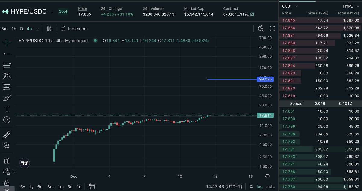 $HYPE <a href="/HyperliquidX/">Hyperliquid</a> 

Zoom out, we're still early.