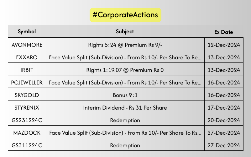 optimistic_otl's tweet photo. CORPORATE ACTIONS HAPPENING..
#CorporateActions #AVONMORE #EXXARO #IRBIT #PCJEWELLER #SKYGOLD https://t.co/g63cxP6jtB