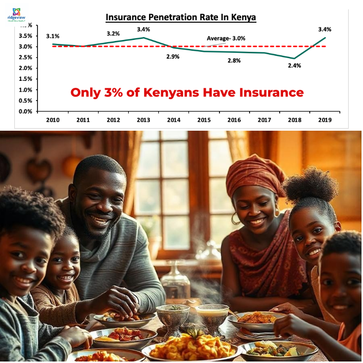RidgeViewGZ's tweet photo. 🚨 Did You Know? 🚨
Only 3% of Kenyans have insurance. That’s right—most families remain unprotected from unexpected challenges. Don’t let your loved ones be at risk.
✅ Secure your family’s future today with RidgeView Insurance!
#RidgeViewInsurance #RidgeViewCares https://t.co/G1fV7jZrsv