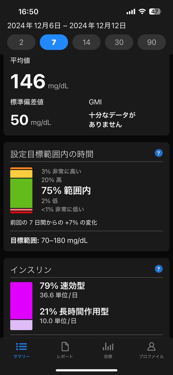 Soleil_Tiare's tweet photo. またイマイチねぇ📊
シュトーレン食べなきゃならないのになぁ🎄😂

今日はお爺にゃんの輸液の日🏥2時間待ちで少し疲れました🥱ちゃーさん緊張で疲れただろうな🐈おやつ食べてこたつの中で爆睡中💤

木曜日もお疲れさま♡
ゆっくり休んでね🍹🍹
気をつけて帰ってね🚗💨

#DexcomG6 #1型糖尿病 https://t.co/usj3ZeuK2u