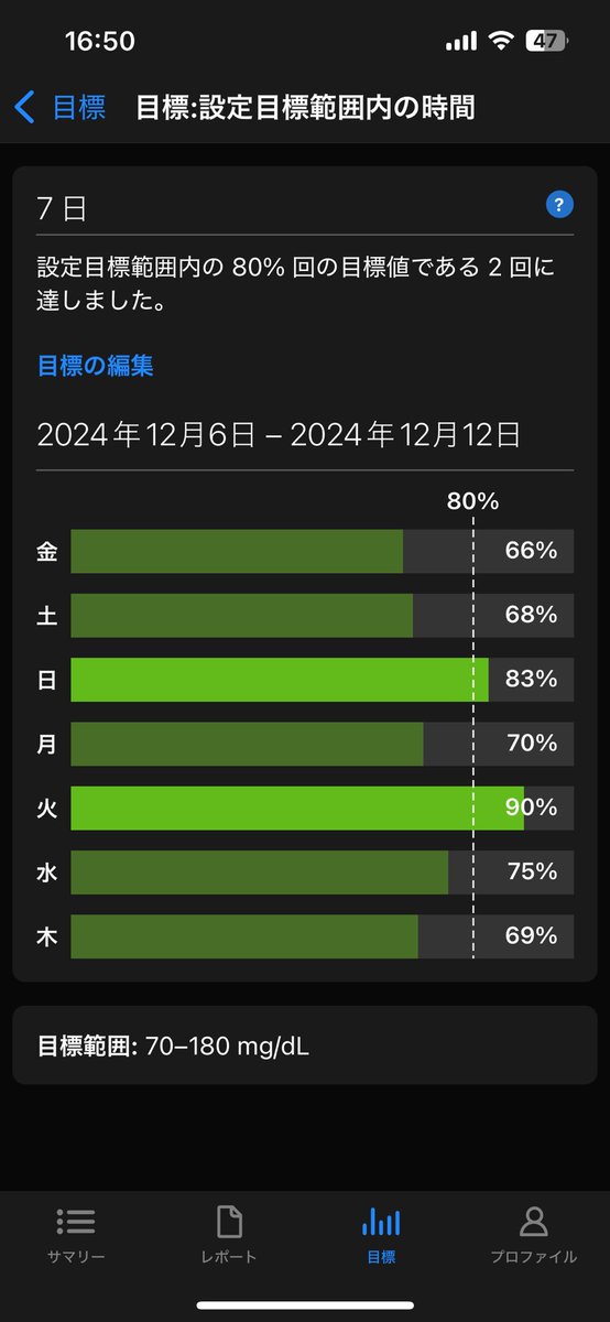 Soleil_Tiare's tweet photo. またイマイチねぇ📊
シュトーレン食べなきゃならないのになぁ🎄😂

今日はお爺にゃんの輸液の日🏥2時間待ちで少し疲れました🥱ちゃーさん緊張で疲れただろうな🐈おやつ食べてこたつの中で爆睡中💤

木曜日もお疲れさま♡
ゆっくり休んでね🍹🍹
気をつけて帰ってね🚗💨

#DexcomG6 #1型糖尿病 https://t.co/usj3ZeuK2u