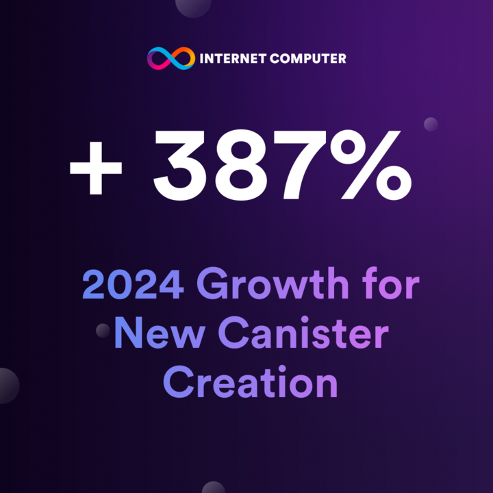 dfinity's tweet photo. Data enjoyers, this one's for you.

#ICP is approaching 1 Million canisters in deployment as the daily growth rate has grown by 387% in 2024. https://t.co/ABxLjPgLjp