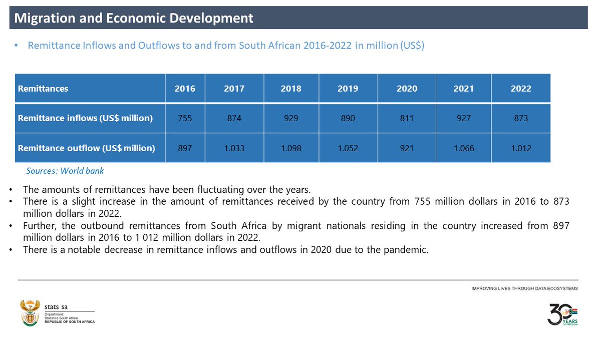 StatsSA's tweet photo. @The_DSD @UNmigration @IOMROpretoria @IOM_EHSA Did you know? Remittance inflows to South grew to $873M in 2022. Outflows by migrants also increased. A #COVID19 dip impacted remittances in 2020. @The_DSD @UNmigration @IOMROpretoria @IOM_EHSA
#StatsSA #ZAMigration #InternationalMigrantsDay #MigrationMatters https://t.co/aP6sB7BLCe