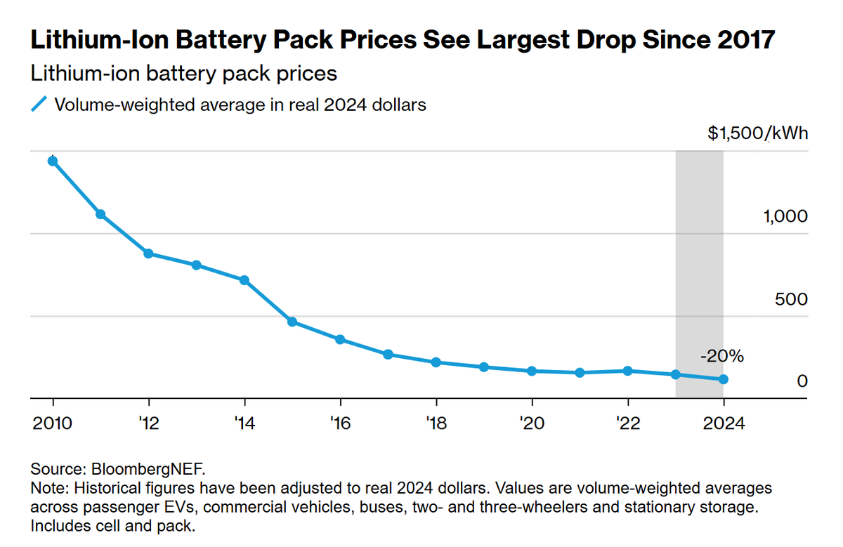 Lithium-Ion battery pack prices see largest drop since 2017, Falling to $115/KWh - on their way to $80/kWh by 2026, a drop of more than 50% compared to 2023

These are drastic drops of unimaginable proportions, powering a battery revolution illuminating a new clean energy era