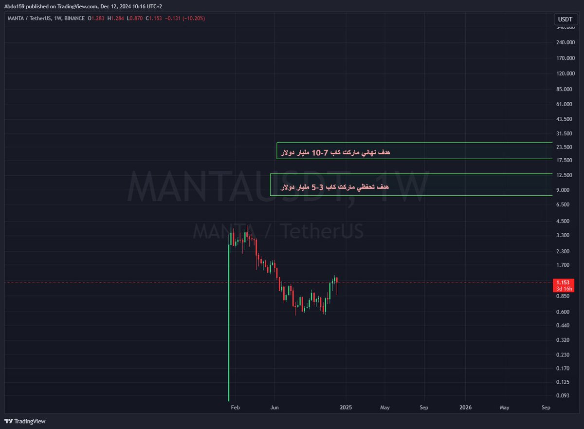 عملة $MANTA اهدافي قريبة المدى و بعيدة المدى مع تحديد نسبة نجاح الاهداف! 

🟢 مشروع <a href="/MantaNetwork/">Manta Network (🔱,🔱)</a> واحد من المشاريع ال UnderValued من رأيي، مشروع لاير 2 عادي لكن مستثمرة فيه <a href="/binance/">Binance</a> وعندهم شراكات مع <a href="/celestia/">Celestia</a> و <a href="/Polkadot/">Polkadot</a> وغيرهم من المشاريع الكبيرة! غير ان المجتمع بيعشق المشروع!