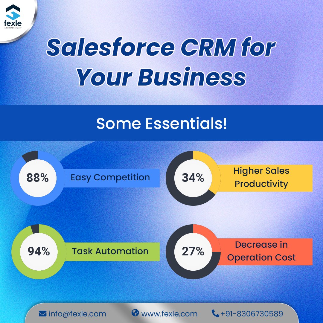 fexle_services's tweet image. Overcome your competitors 88% more easily and have 94% of your work done via Task Automation – all credits to #SalesforceDevelopmentServices, a transforming way to achieve business excellence.
Hire #FEXLE as your success partner.
Contact us - fexle.com/salesforce-dev…