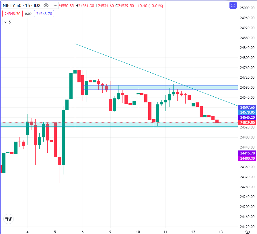 scv_1989's tweet photo. #Nifty at hourly support and close to 9 DMA. Can we expect a bounce from here? https://t.co/UnITMZsMK3