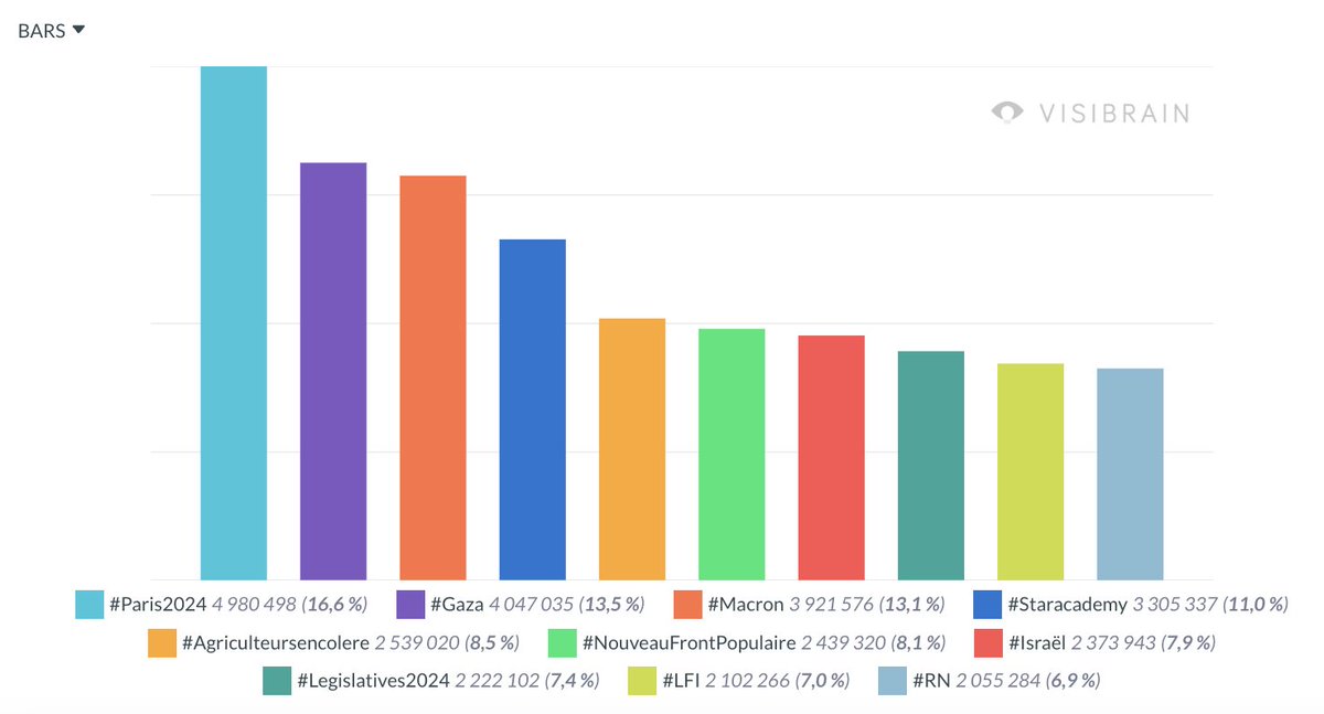 Visibrain révèle le top 10 des hashtags les plus partagés en 2024 sur X (en France 🇫🇷) !

1. #Paris2024 : près de 5 millions de tweets
2. #Gaza : 4M de tweets
3. #Macron : 3,9M
4. #StarAcademy : 3,3M
5. #AgriculteursEnColère : 2,5M

Suite 👉 urlr.me/wVdvKQ