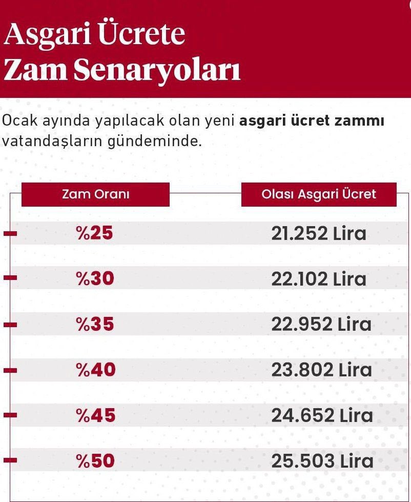 Asgari ücrete zam senaryoları..

Sizce asgari ücret ne kadar olmalı?
