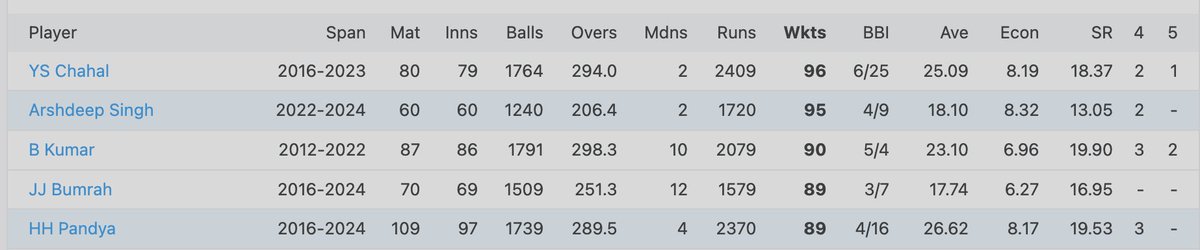 ShankarSampath1's tweet photo. @daniel86cricket according to your logic, 4 out 5 Indian players are marching towards 100+ wickets, soon they will add it in the list then the count will be 4 Indians and we will be in the top which is more than Pakistan and Sri Lanka https://t.co/blwG5TKYot