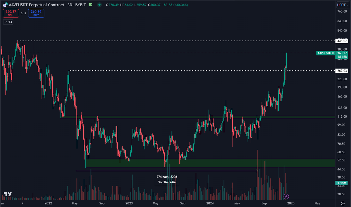 $AAVE Has been outperforming most DeFi coins for a while now.

Broke the 2+ year range and hasn't looked back much since.

Current weekly candle shaping up nicely as well.

Looking for a range to be formed between $260-$450.
