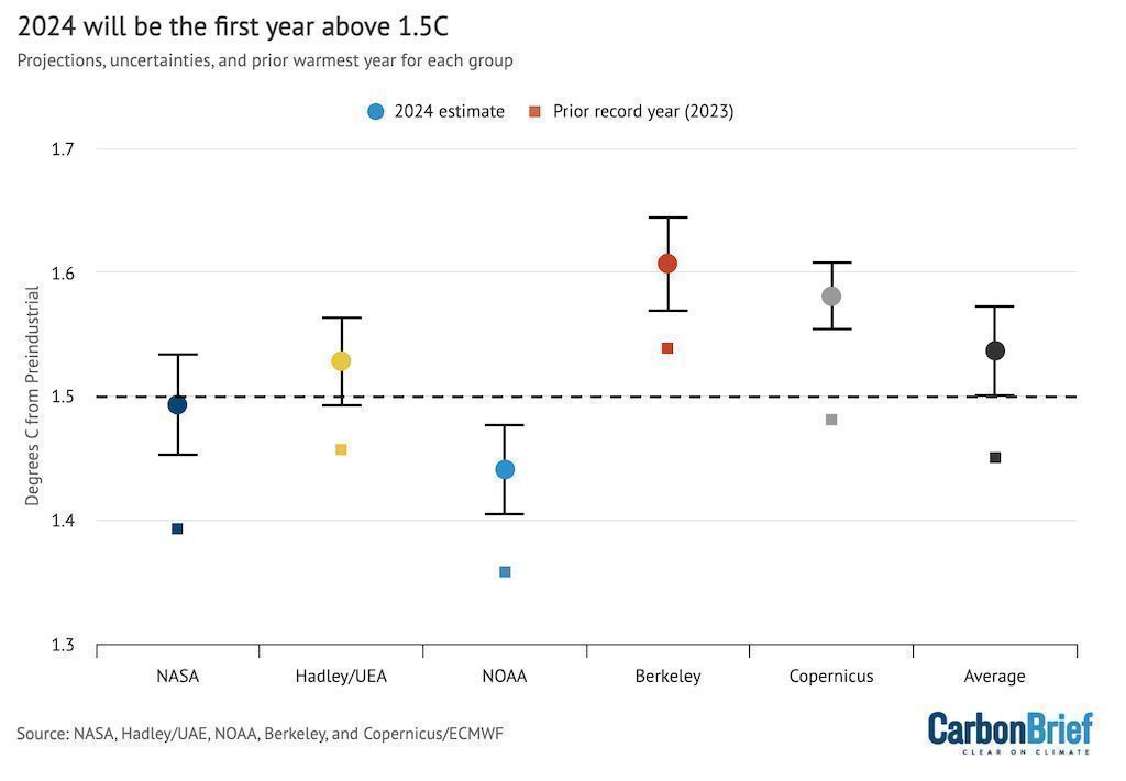 Carbon Brief (@carbonbrief) on Twitter photo State of the climate: 2024 will be first year above 1.5C of global warming | <a href="/hausfath/">Zeke Hausfather</a>
Read here: buff.ly/3VAQaHt State of the climate: 2024 will be first year above 1.5C of global warming | <a href="/hausfath/">Zeke Hausfather</a>
Read here: buff.ly/3VAQaHt