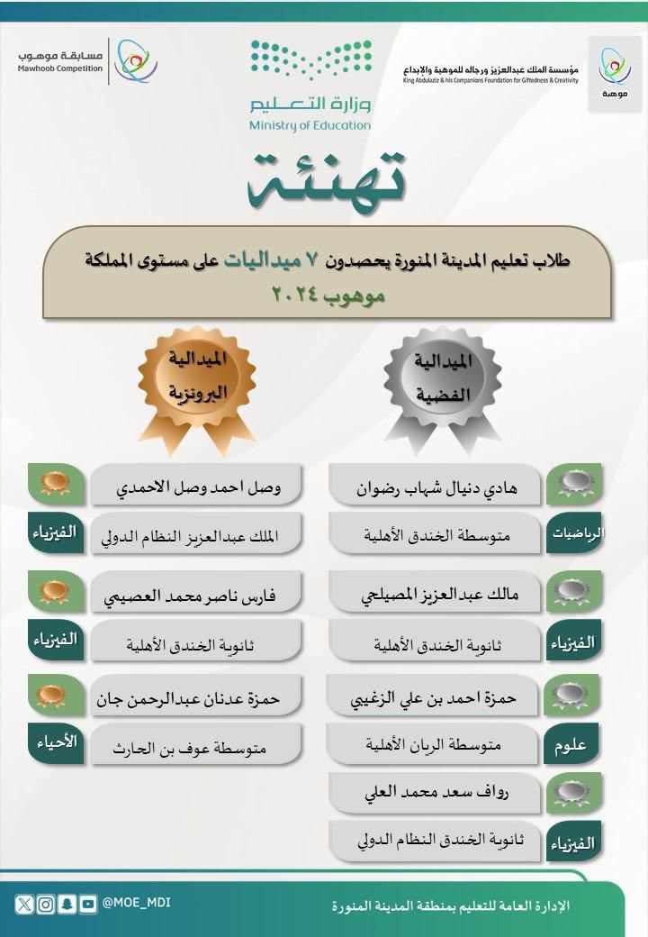 MOE_MDI's tweet photo. تهنئ الإدارة العامة لـ #تعليم_المدينة_المنورة طلابها الفائزين بـ (7) ميداليات على مستوى #المملكة في #مسابقة_موهوب_2024 كما تهنئ أس��هم ومدارسهم على هذا الإنجاز. https://t.co/Iiq8CpKaea