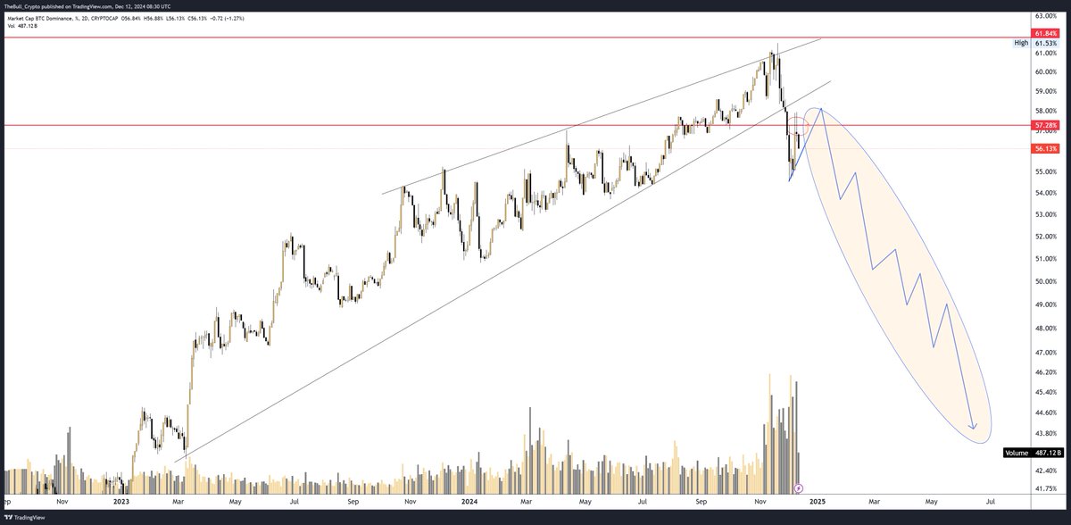 thebull_crypto's tweet photo. This was programmed

#Bitcoin Dominance https://t.co/O3nBobjGFN