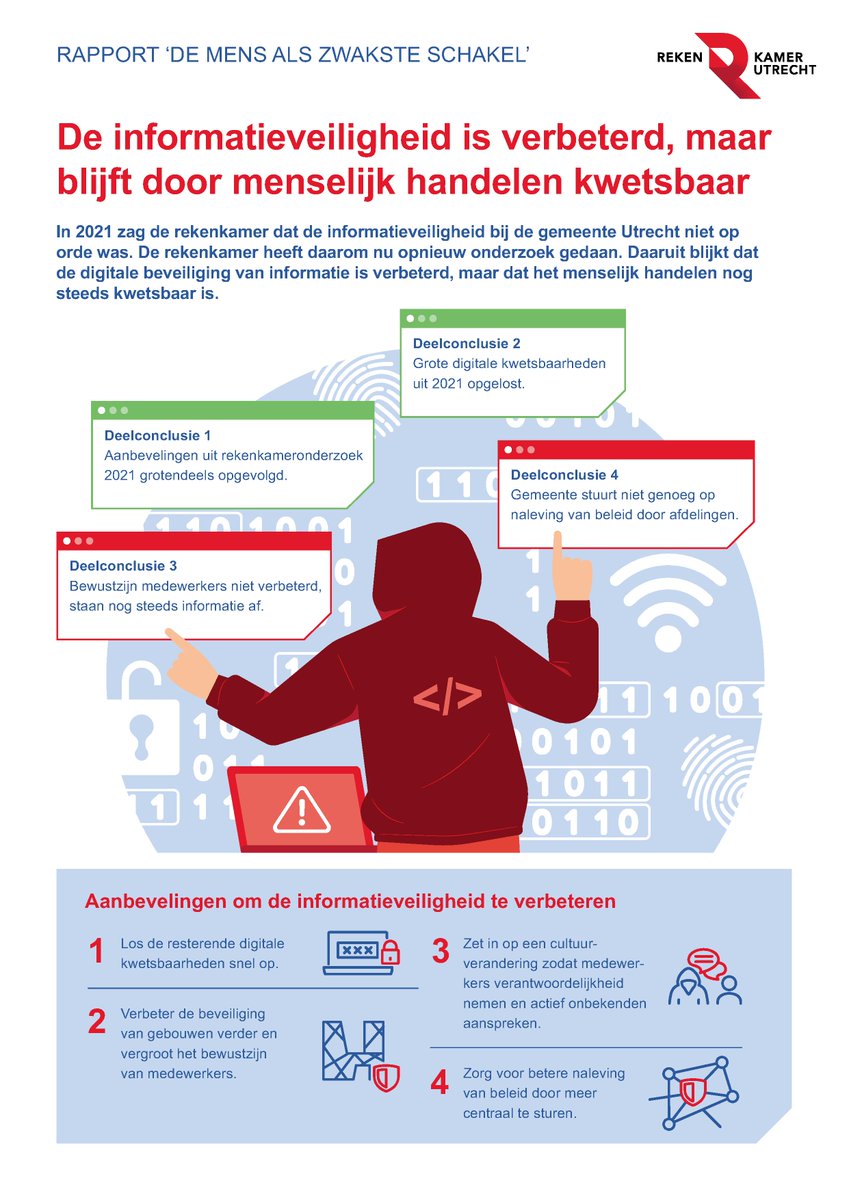 De #informatieveiligheid bij de gemeente Utrecht is de afgelopen jaren verbeterd, maar blijft door menselijk handelen kwetsbaar. Lees het rapport “De mens als zwakste schakel” via: utrecht.nl/bestuur-en-org… #raad030