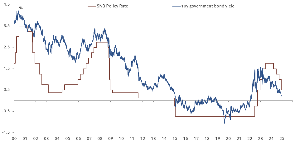 Frederik Ducrozet (@fwred) on Twitter photo 🇨🇭 The Swiss National Bank cut rates by 50bp to 0.50% - the fourth cut in this cycle, but the first jumbo cut - while keeping an easing bias.
"Underlying inflationary pressure has decreased again", justifying the move. Can the SNB avoid a return to negative rates next year? 🇨🇭 The Swiss National Bank cut rates by 50bp to 0.50% - the fourth cut in this cycle, but the first jumbo cut - while keeping an easing bias.
"Underlying inflationary pressure has decreased again", justifying the move. Can the SNB avoid a return to negative rates next year?