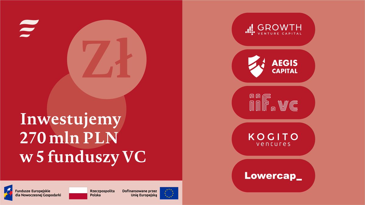 Uruchomiliśmy kolejne środki w ramach FENG – do 5 funduszy #VentureCapital trafi ponad 270 mln PLN. Łącznie posiadają one ponad 400 PLN. To budżet, który pozwoli na sfinansowanie około 65 polskich, innowacyjnych projektów.