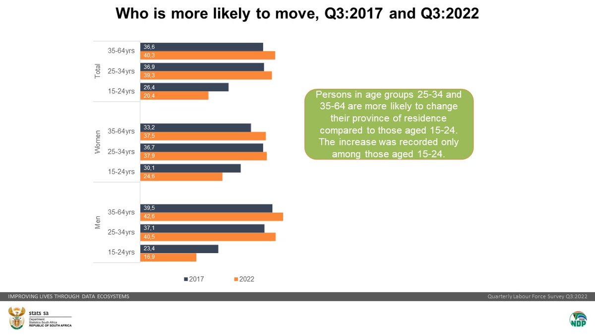 StatsSA's tweet photo. @The_DSD @UNmigration @IOMROpretoria @IOM_EHSA #ZAMigration || Persons in age groups 25-34 and 35-64 are more likely to change their province of residence compared to those aged 15-24. The increase was recorded only among those aged 15-24.
#StatsSA #InternationalMigrantsDay #MigrationMatters https://t.co/uAXvIgCgq1