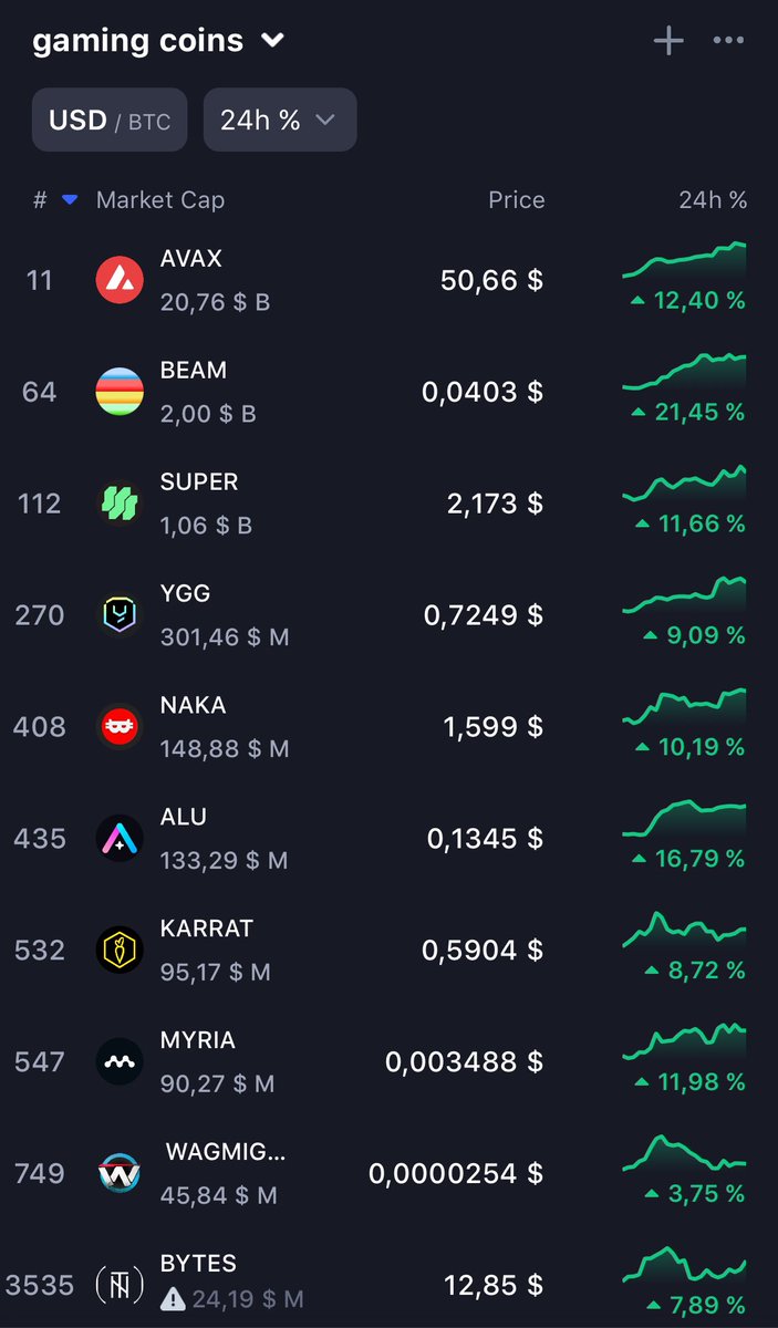 Crypto gaming reminder of crypto gaming coins that could 15-30x 🔥 📈 

$BYTES
$SUPER
$BEAM
$SHRAP
$AVAX
$MYRIA
$ALU 
$YGG 
$WAGMIGAMES 
$NAKA 
$KARRAT 
$AUKI

What should i add next? Shill me👇