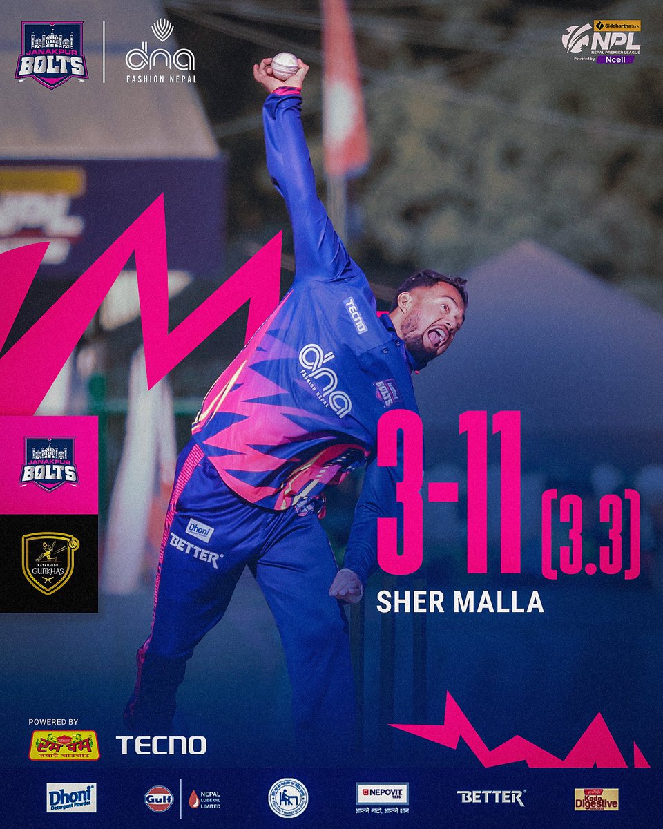 boltsjanakpur's tweet photo. Sher Malla roars with a stellar performance! 🦁 3 wickets in 3.3 overs for just 11 runs. 🔥

#janakpurbolts #janakpurrising #NepalPremierLeague #JittaiJanakpur #KiChheJanakpur https://t.co/jDNRQThWl6