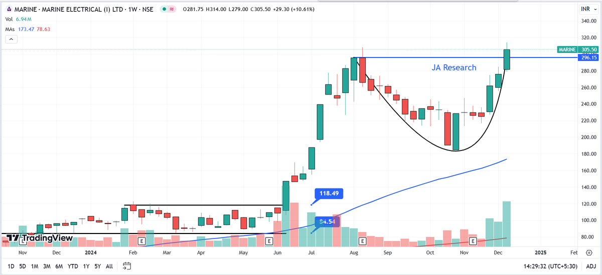 JARESEARCH_'s tweet image. #MARINE Marine Electrical CMP 305
#CupPattern Breakout with Volume + 300 mark crossed. #SwingTrading #JAResearch #StockAnalysis