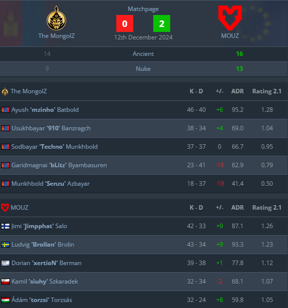 cs2major's tweet image. MOUZ beat The MongolZ 

#PerfectWorldShanghaiMajor2024 #CS2