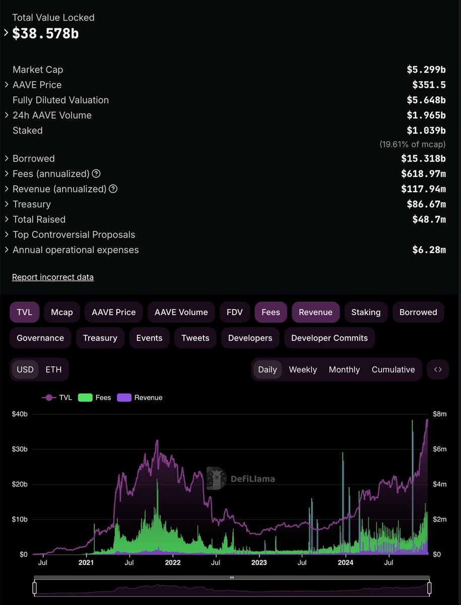 arthur0x's tweet photo. Protocol metrics of @aave already exceed ATH by wide margin but the price is still >50% below ATH.

Stablecoin supply also significantly higher compare to 2021 which power DeFi.

Higher https://t.co/EiMZk0Anoj