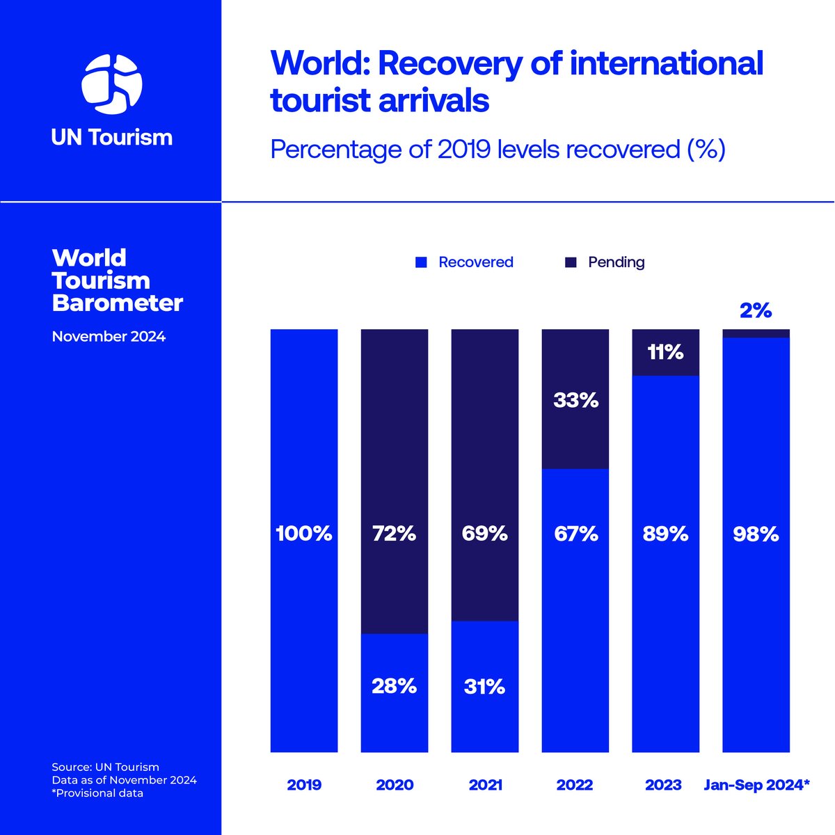 🌍 Tourism nearing full recovery! ✈️

By September 2024, 1.1 billion international tourists had traveled globally—an impressive 98% of pre-pandemic levels. 🌟

📊 Explore more insights in the November 2024 edition of our World Tourism Barometer: unwto.org/news/global-to…