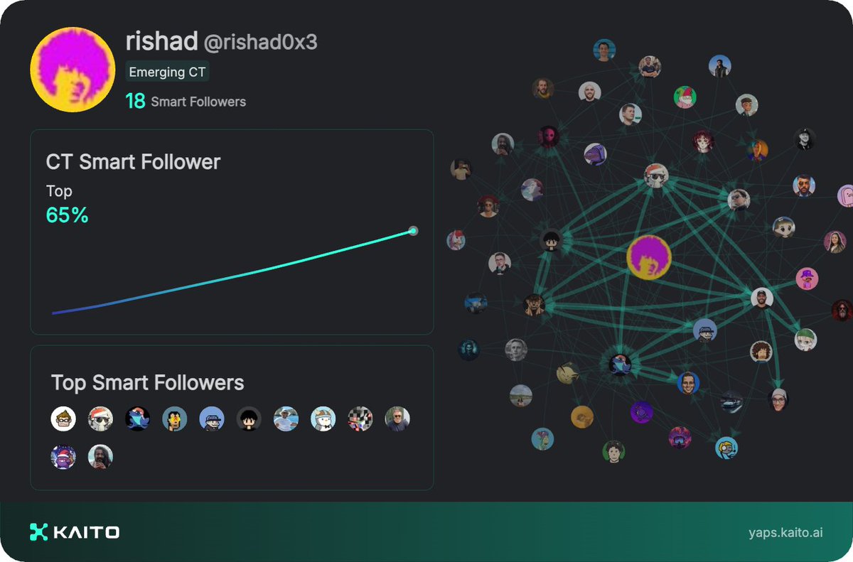rishad0x3's tweet image. Yap early, yap only, yap often.

@_kaitoai is connecting AI, attention and capital with Yaps.

Just claimed my social card and I&apos;m accumulating Yap points in real-time.

Claim yours 👉 yaps.kaito.ai/referral/96725…
