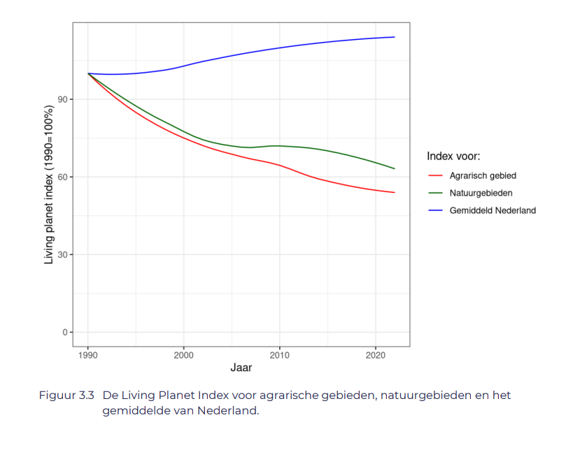 Ik ben dan toch heel nieuwsgierig waarom we de LPI toch omhoog gaat als het in het agrarische- en natuurgebieden achteruit gaat. Zijn dit de industrietereinen en de steden in NL 😎🤔?