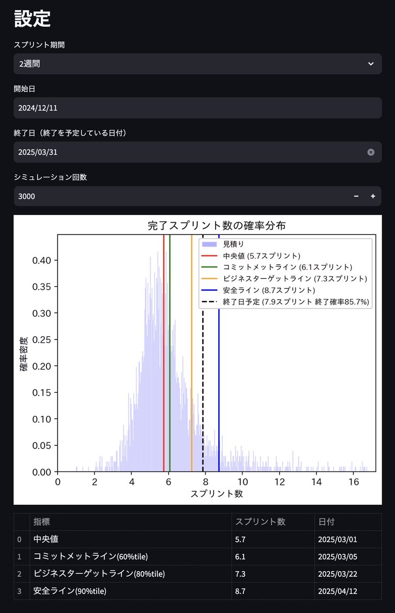 hiroki_daichi's tweet photo. ソフトウェア開発の現場では、「いつ完成するか？」といった確定的な納期を示すのはとても難しいことです。なぜなら、要件変更や技術的な難しさ、メンバーの体調など、予測できないことがたくさん起こるからです。

そこで、「いつ終わるか」ではなく、「どのくらいの確率で、この時期までに終わる可能性があるか？」といった形で考える方法があります。たとえば「50％の確率で5月末までに終わる」や「80％の確率で6月中旬までに終わる」といった具合です。

こうした確率的な予測を使えば、ただ1日の納期を伝えるより、リスクに備えやすくなります。また、誰でも手軽に確率ベースで予測できるWebツールも公開しています。

なぜ確率を使った予測が有効なのか。

プロジェクトは、予想外の出来事がつきものです。機能追加（スコープクリープ）、技術上の問題、チーム事情など、いろいろな不確実性があります。

1つの確定日を約束してしまうと、その日を超えたときに「計画ミスだ」「信用できない」といった問題が起こりがちです。ですが「50％の確率で5月末」という表現なら、「間に合わない可能性が半分ある」というリスクを最初から共有できます。すると、ビジネス側も「遅れたらこう対処しよう」と準備がしやすくなります。

「見積り」「コミットメント」「ターゲット」を分けて考える

見積り：エンジニアが「このくらいで終わりそう」と予想するもの。あくまでも可能性の話で、確定的な約束ではありません。
コミットメント：チームとして「ここまではやり切る」と決める合意ラインのこと。ただし状況に応じて柔軟に見直します。
ターゲット（ビジネス上の目標）：ビジネスとして「この時期までにできてほしい」という必達ライン。顧客への約束や大きなイベントに間に合わせるための、より厳しい締め切りです。
この3つを明確にすると、エンジニアとビジネス側のすれ違いが減り、スムーズな計画が可能になります。

タスク vs リスク
通常、プロジェクトは「このタスクは2週間」「次のタスクは1週間」とタスクを積み上げて計算します。しかし、実際には予想外の問題が起きて、予定よりもずっと時間がかかることがよくあります。

「タスクを積み上げる（足し算）」だけではなく、「起こりうるリスクも考える（かけ算）」発想を取り入れることで、より現実的なスケジュールを立てることができます。

リスクチェックリストで問題点を可視化
「要件があいまい」「テストが不十分」「チーム内の情報共有不足」など、リスクになりそうな条件をリストアップし、チェックすることで不確実性を見える化できます。 リスクが多いほど、スコープクリープ（後から要件が増えること）や手戻りが起きやすくなります。 不確実な要素を早めに把握し、対策を打てば、計画の精度は上がります。

過去の実績から学んで精度アップ
アジャイル開発では、スプリントと呼ばれる短い開発期間を何度も回し、結果を振り返って改善します。過去に「どれくらい作業が進んだか」という実績データがたまるほど、予測はより正確になります。これは、経験に基づいて計画を随時見直し、精度を高めていく考え方です。

ベロシティ（作業ペース）の安定がカギ
チームが1スプリントでどのくらい作業を進められるかを「ベロシティ」と呼びます。このベロシティが毎回ばらつくと、将来の予測が難しくなります。

逆にベロシティが安定していれば、「だいたい毎回このくらい進む」と計算できるので、完了時期の予測がグッとしやすくなります。

スコープクリープを織り込む
開発中に新しい機能が次々と追加されれば、当初の計画は崩れます。 事前に「スコープクリープがこのくらい起こりそう」と見込むか、あるいは新規要件をコントロールするルールを設けることで、計画のブレを減らすことが可能です。

モンテカルロシミュレーションの活用
「不確実性を考慮する」と聞くと難しく感じますが、モンテカルロシミュレーションという方法を使えば、コンピュータ上で何度も仮のシナリオを試し、それらの結果を集計できます。 そうして「50％でこの時期までに終わる」「80％でこの時期までには終わる」など、確率的な予測が簡単に得られます。

ツールを使えば、エンジニアでなくても、数字やグラフで結果が見えるので、直感的に理解しやすくなります。

最終的なポイント
不確実性は避けられないが、確率的なアプローチで見える化し、最初からリスクを折り込む。
ベロシティを安定させ、スコープクリープを管理すれば、予測はさらに正確になる。
モンテカルロシミュレーションなどのツールで結果を見える化すれば、ステークホルダー全員が理解しやすく、現実的な計画や対応策を検討できる。
これらを実践することで、ただ「いつ終わります」と言い切るよりも、ビジネス的にも納得しやすい計画運営が可能になります。