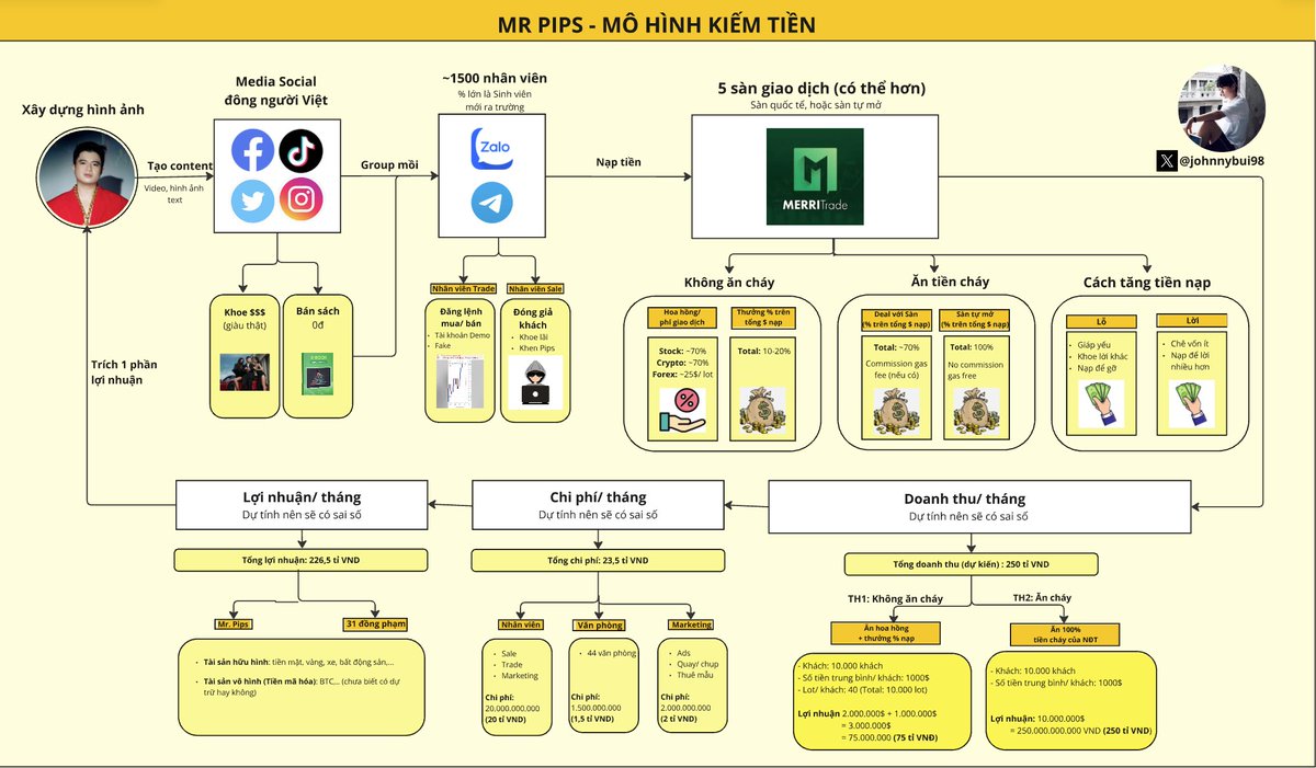 MR PIPS &amp; MÔ HÌNH KIẾM TIỀN TRĂM TỈ MỖI THÁNG

1/  Xây dựng hình ảnh + Content

Đây là bước quan trọng nhất của mọi IB/ Broker khi muốn tạo sự chú ý đến khách hàng. Mr.Pips thường tập trung 2 content:

a) Nổi đau: Nghèo, giao dịch thua lỗ, bị mọi người