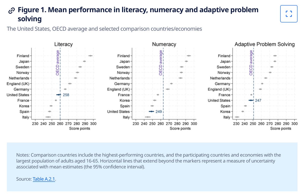 Cassandra Potier Watkins (@cassandrapw) on Twitter photo Language transparency impacts reading difficulty, yet this <a href="/OECDEduSkills/">OECD Education</a> chart tells a complex story: transparent languages, Finnish (top) & Italian (bottom) differ widely. Opaque languages: England, with phonics reform, scores above average; the US, using mixed methods, lags. Language transparency impacts reading difficulty, yet this <a href="/OECDEduSkills/">OECD Education</a> chart tells a complex story: transparent languages, Finnish (top) & Italian (bottom) differ widely. Opaque languages: England, with phonics reform, scores above average; the US, using mixed methods, lags.