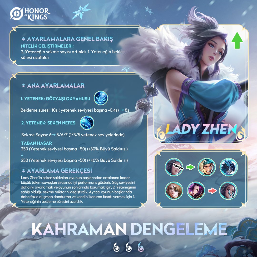 honorofkings_TR's tweet image. 🔔Kahraman Dengeleme Raporu Karşınızda!

Bu güncellemede hangi kahramanların güçlendirildiğine gelin birlikte bakalım!👀

Kahraman dengelemeleri hakkında daha fazla bilgi için lütfen resmi web sitedeki duyuruya bakmayı unutmayın.🏃‍♂️

#HonorofKings #HOK #heroguide #heroadjustments