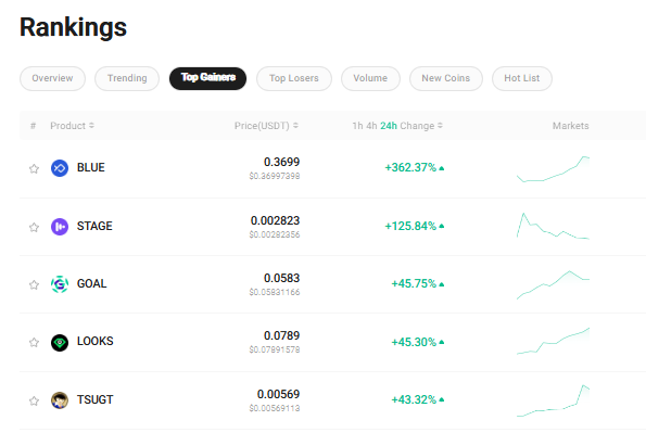 Doonald_Cole's tweet photo. Glad to see $BLUE in the Top Gainers of #KuCoin 📈
What coin are you #Bullish for in the market? 🤔

#Altcoins #100xgem #オリックス #今年の漢字 #無罪判決 $WOJAK $TFUEL $STAGE $CLV $LKY $MANEKI $GOAL $LAI $SWFTC $REEF $FOXY $LOOKS $TSUGT $FWOG https://t.co/QFGU6RoSeP