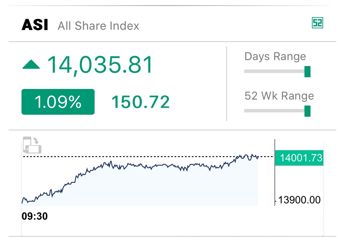 Welcome to 14,000 🥳🥳

First time in CSE history 🚀🚀🚀

Is 15,000 next ?