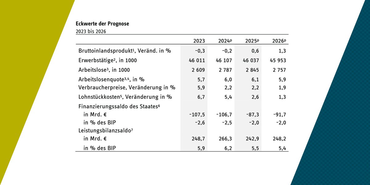 RWI Leibniz-Institut (@rwi_leibniz) on Twitter photo RWI-Konjunkturprognose: 🇩🇪 Wirtschaft bleibt schwach. Exporte stagnieren, Investitionen sinken. Besonders betroffen: Kraftfahrzeugbau & energieintensive Industrien. Lichtblick: Die privaten Haushalte scheinen allmählich die steigenden Realeinkommen zu spüren. RWI-Konjunkturprognose: 🇩🇪 Wirtschaft bleibt schwach. Exporte stagnieren, Investitionen sinken. Besonders betroffen: Kraftfahrzeugbau & energieintensive Industrien. Lichtblick: Die privaten Haushalte scheinen allmählich die steigenden Realeinkommen zu spüren.