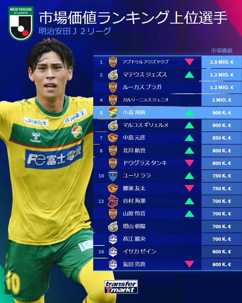 Ｊ２リーグ🇯🇵 市場価値アップデート🆕 ＼ 最新の市場価値上位の選手をご紹介💁 Ｊ２最新の市場価値ランキングはこちら  ▶️https://t.co/Rn2gyldz7y #トランスファーマルクト