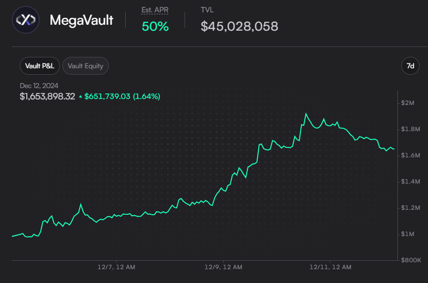Big fan of the Mega Vault from <a href="/dYdX/">dYdX</a> 

I've observed that it tends to perform better in a down market than in an up market. Is this performance characteristic by design, or is it a question of fine-tuning the vault's positions to maintain delta neutrality with less volatility?