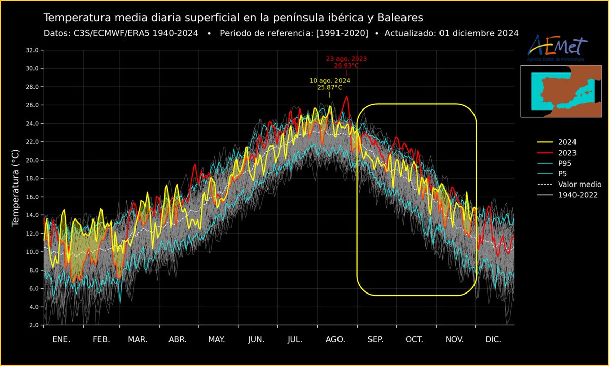 Aunque septiembre fue un mes frío (el segundo con carácter fría en 2024, tras junio), octubre fue cálido y noviembre extremadamente cálido. De hecho, fue el más cálido de la serie, con una temperatura 2.8 ºC por encima de la normal.