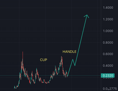 🚨 CUP &amp; HANDLE for $michi

This is an obvious SOL play, don't take this info lightly.

- CEO of based